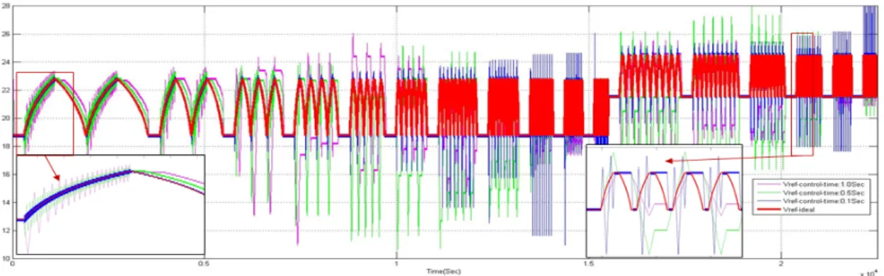 Fig  10.  The  result  of  simulation  for  reference  voltage  by  control  period  of  P&amp;O  Algorithm(Control  period  :  0.1Sec)
