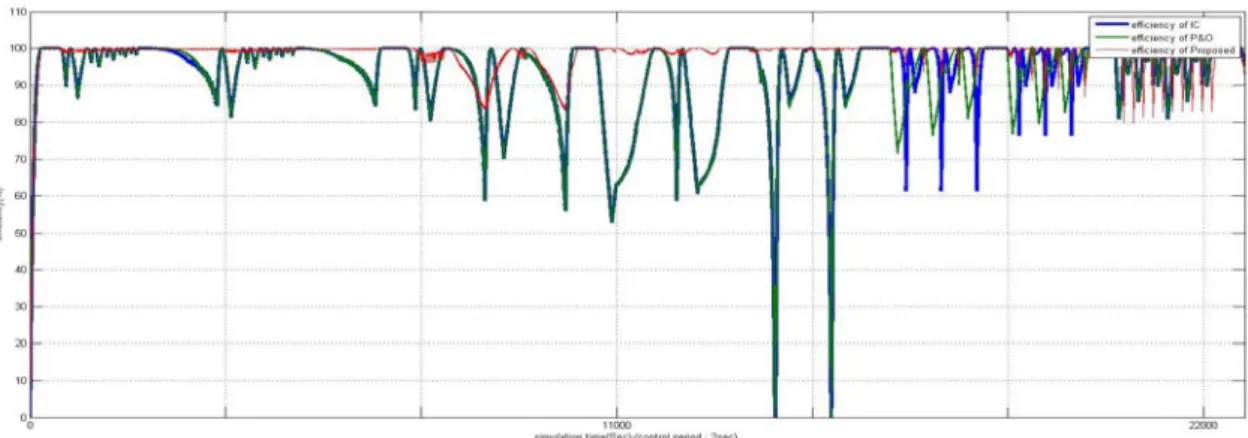Fig  13.  The  result  of  simulation  for  efficiency MPPT  추종  방향의  오류로  인한  순간  효율  값이  최소  50%까지  감소되는  것을  시뮬레이션 을  통해  확인할  수  있었다