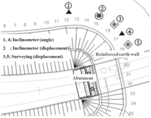 Fig. 1. Measurement positionLee, 2012). 이와 같은 보강토옹벽은 경제성 및 수려한 외관 등의 특징을 기반으로 시공사례가 지속적으로 증가하고 있는 반면에, 시공여건은 과거에 비해 열악해지고 있는 경우가 많으며, 시공규모도 대규모화되어 가고 있다(Hong et al., 2013)