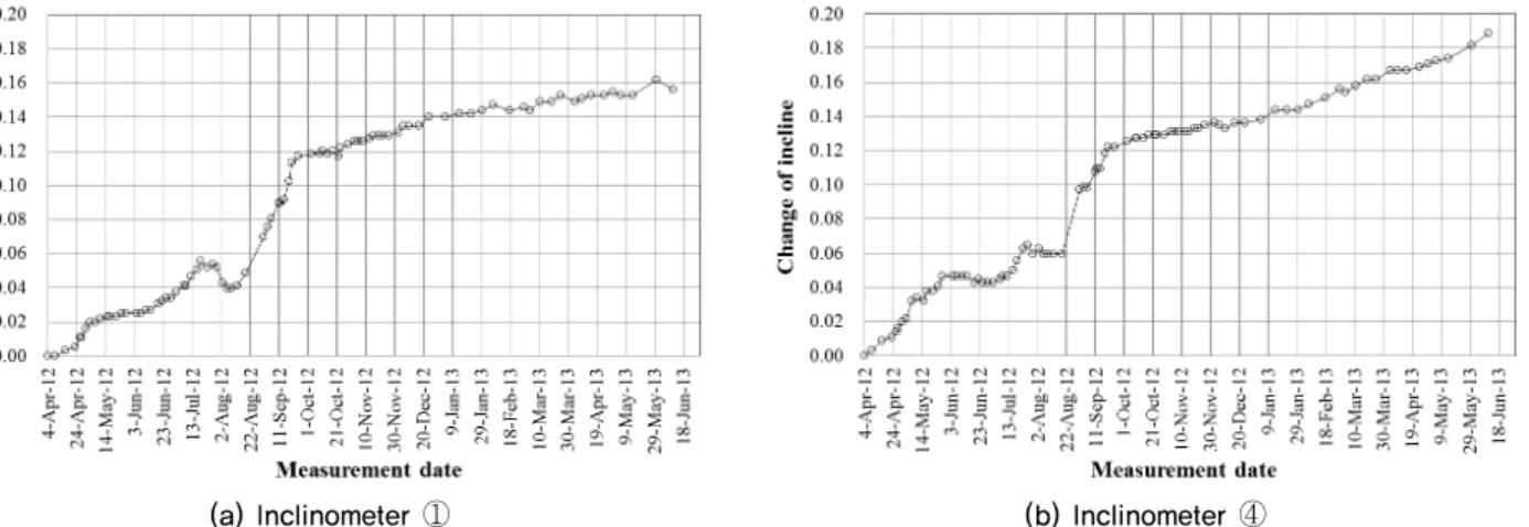 Fig. 3. Measurement results of front displacement