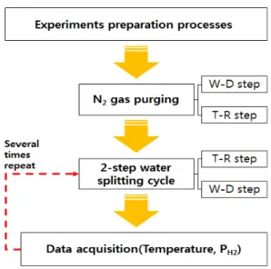 Fig.  5  Experiment  flowchart  of  thermochemical  cycle
