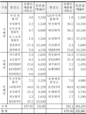 Table  1.  Reserves  of  thermal  discharge  from  plant 5)