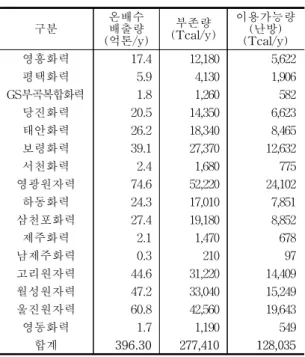 Table  2.  Reserves  and  available  capacity  of  thermal  discharge  from  plant  in  rural  community