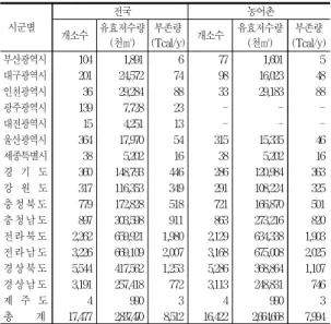 Table  8.  Reserves  of  unutilized  energy  in  rural  community