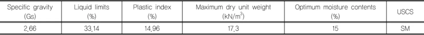 Table 1. Physical properties of weathered granite soil Specific gravity