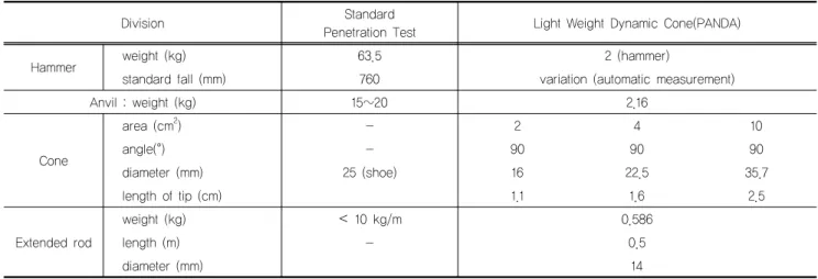 Table 2. Standards comparison of field test devices (Langton D.D, 1999)