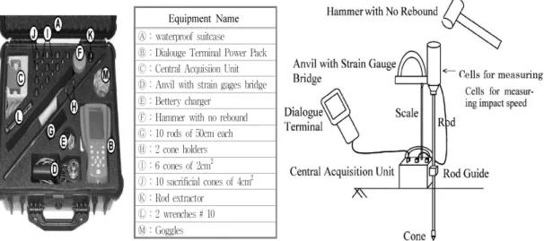 Fig. 2. Light weight dynamic cone penetrometer (PANDA) devices