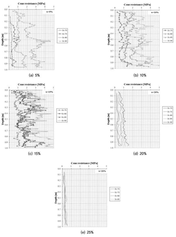 Fig. 4. Test results according to degree of compaction and water contents 로 관입저항치가 크게 나나타난 것으로 판단된다