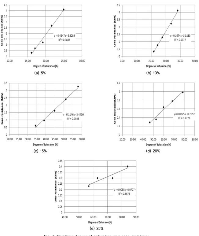 Fig. 7. Relations degree of saturation and cone resistance습윤상태의 흡착수가 미끄러짐 현상(윤활작용)으로 작용하여 저항치가 감소한 것으로 판단된다