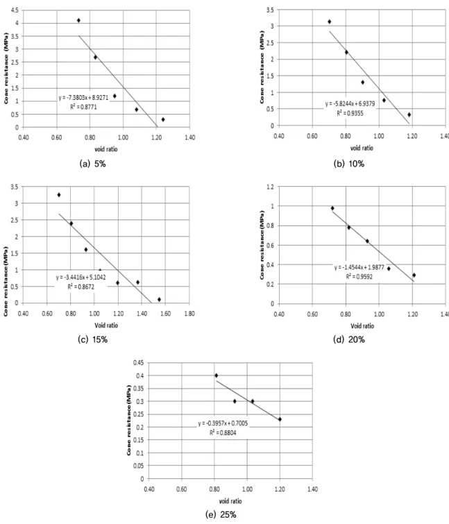Fig. 8. Relations void ratio and cone resistance