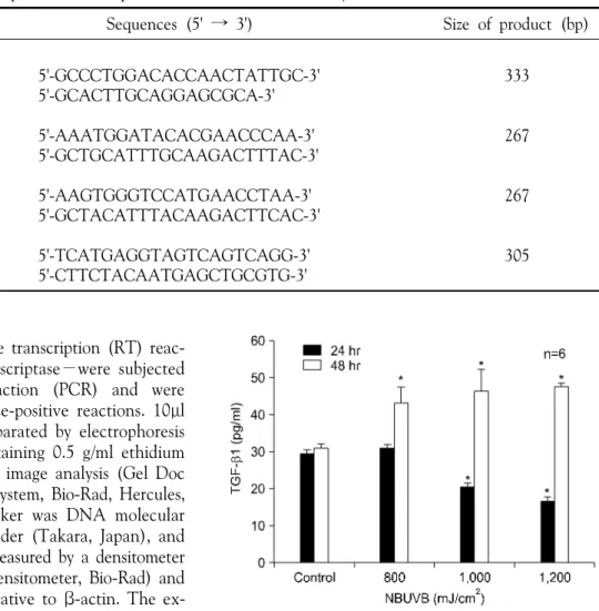 Fig.  1.  TGF-β1  protein  levels  at  800,  1,000  and  1,200  mJ/cm 2   for  24  hr  and  48  hr  when  compared  with  the  control  group