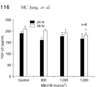 Fig.  3.  TGF-β1  mRNA  levels  at  800,  1,000  and  1,200  mJ/cm 2   compared  with  control  group  for  24  hr  and  48  hr