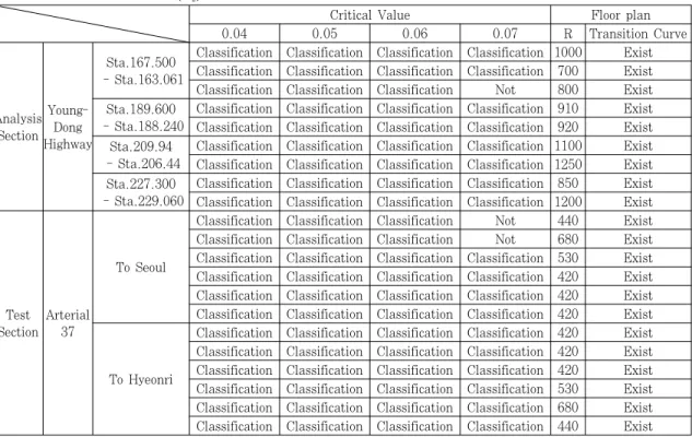 Table 5. Span, critical value, CCR(%)