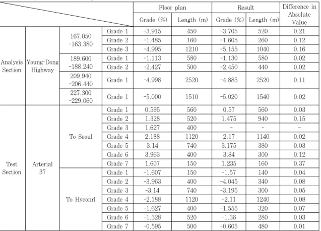 Table 6. Analysis result(vertical alignment)