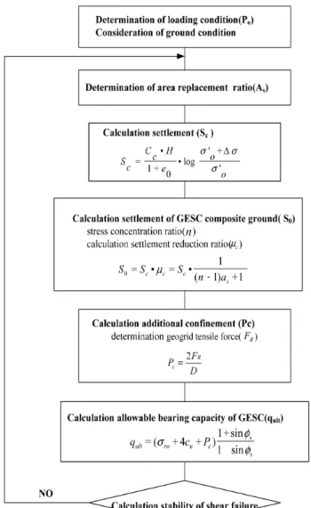 Fig. 3. Design procedure of GESC3. 지오그리드 감쌈 쇄석말뚝 설계법 고찰3.1 GESC 설계방법 제안지오그리드 감쌈 쇄석말뚝공법(GESC) 공법은 해상 등 초연약지반 보강공법으로 모래말뚝 전체를 토목섬유로 감싸는 GEC 공법에 비해 고강도의 지오그리드를 이용하여 채움재로 쇄석,  폐콘크리트,  재활용 골재 등을 사용하는 공법으로 모래기둥 전체를 토목섬유로 보강하는 GEC 공법과는 달리 쇄석말뚝의 상부 취약부분을 부분적으로 보강할