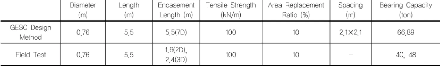 Table 3. Result of design procedure consideration Diameter 