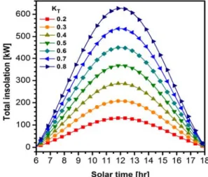Fig.  2  Plot  of  total  insolation