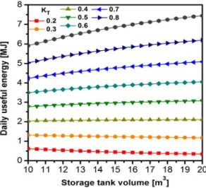 Fig.  8  Plot  of  daily  useful  energy  in  the  storage  tank 