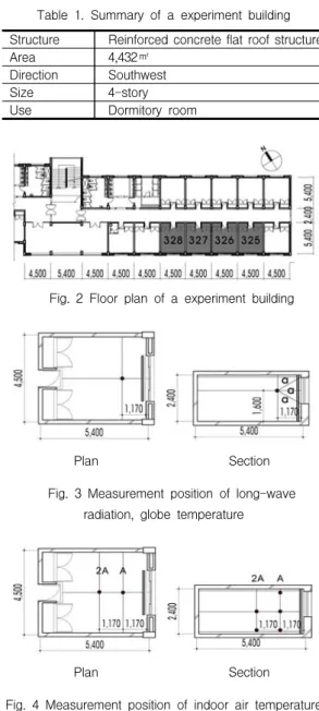 Table  1.  Summary  of  a  experiment  building