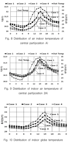 Fig.  8  Distribution  of  air  indoor  temperature  of central  part(position  A)