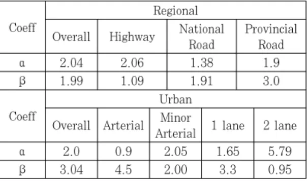 Table 1. Coefficients of BPR funntion (Ju, 1993)