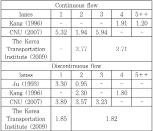 Table 4. Comparison of β  values in existing researches
