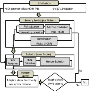 Figure 2. HS-based VDF calibration algorithm다. 화음탐색법에서는 해를 구성하는 모든 값들의 피치