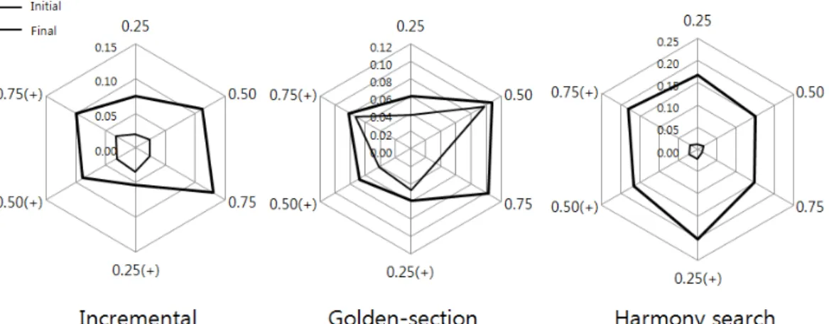 Table 7. GEH values of Scenarios with HSFigure 4. Comparison of RMAE values