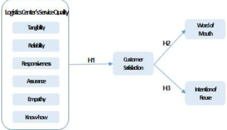 Fig. 1 Research model