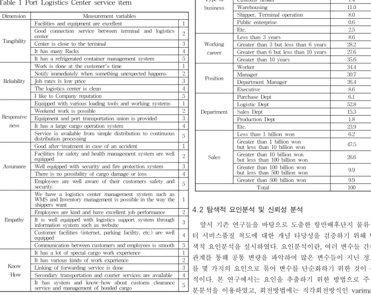 Table 1 Port Logistics Center service item