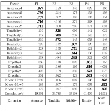 Table 5 The result of correlation analysis