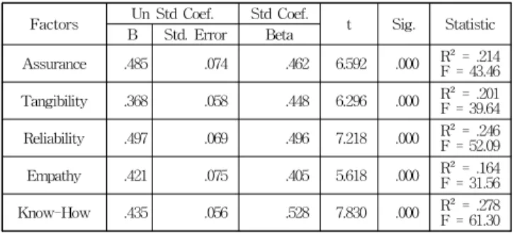 Table 6 The result of regression analysis( Dependent Variable : Customer Satisfaction) 다음은 인지된 고객만족과 구전의도 및 재이용의도의 인과 관계 분석 결과이다