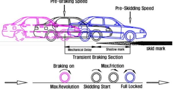 Figure 2. Generation process of skid mark 종적으로 차량속도가 0에 이를 때까지 노면 위를 미끄러지게 된다. 즉 타이어가 완전히 잠김되어 스키드마크가 진하게 발생된 구간의 마찰계수보다 스키드마크가 발생되기 직전 또는 섀도우마크 발생지점의 마찰계수가 더 높은 편이다