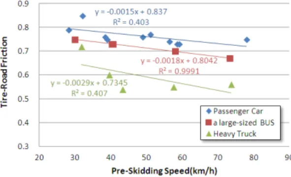 Figure 12. Deceleration as a function of pre-skidding  speed 1 구분   k Passenger Car 0.837 -0.0015 a large-sized BUS 0.804 -0.0018 Heavy Truck 0.735 -0.0029
