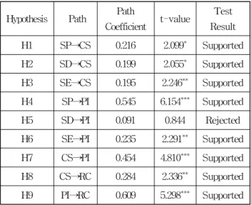 Fig. 4 PLS Analysis result