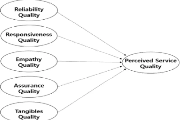 Fig. 1 SERVQUAL model