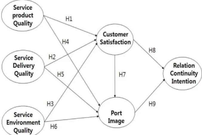 Fig. 3 Research model