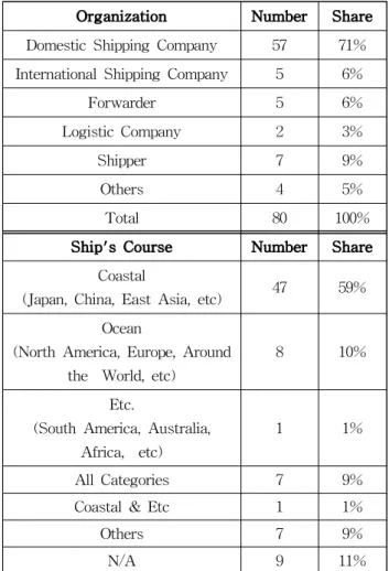 Table 3 General properties