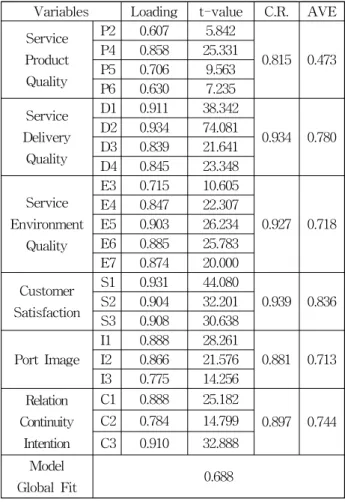 Table 4 Reliability analysis