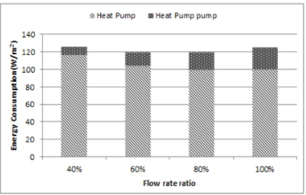 Fig.  5.  Heat  pump  and  pump  energy  consumption  according  to  flow  rate  ratio     