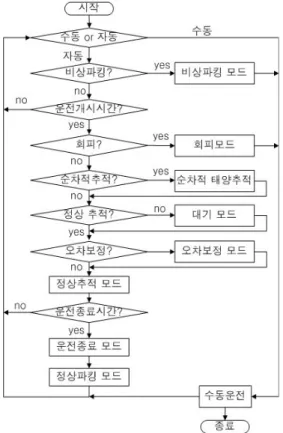 그림 8 은 2 0 0 kW 태양열발전시스템을 위한 헬리오스타트 필드 운영알고리즘의 개별 운전 모드가 선택되고 또한 적용되는 과정을 나타낸 것이다.그림에서와 같이 헬리오스타트 필드