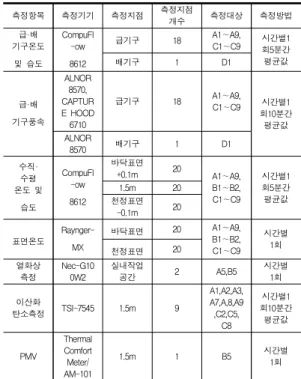 Fig  3.  Configuration  diagram  of  the  air  conditioning  system 2.2  측정범위  및  측정방법 실측은  동계  및  하계로  구분하여  실시하였 다