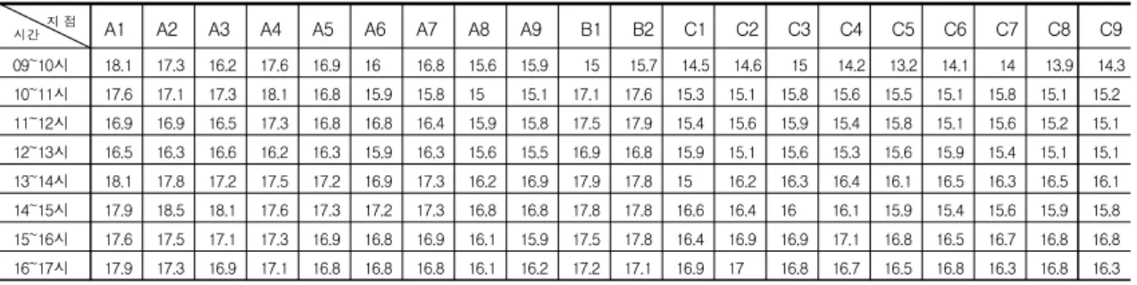 Table  3.  Horizontal  the  measurement  temperature  of  summer  (1.5m)