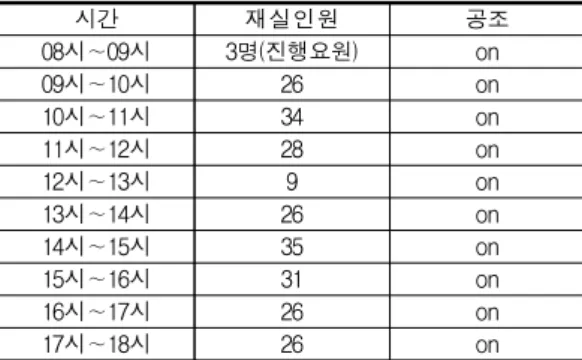 Table  4.  Hourly  occupancy  person  of  summer