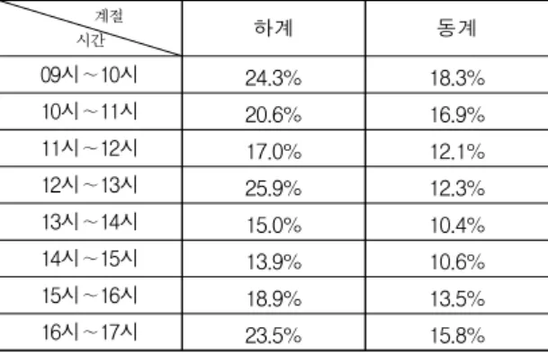 Fig.  10  Distribution  of  PMV  of  summer  and  winter