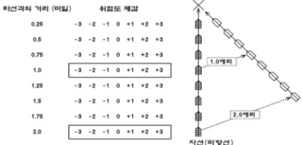 Figure 1. Example of survey formⅠ. 서론최근  5년(2005-2009년)간  우리나라  연안  해역(영해 내)에서 발생한 해양사고는 전체 해양사고의 70.0%를 차지할 정도로 연안 해역에서의 해양사고 발생 잠재 위험이 높은 것으로 판단된다