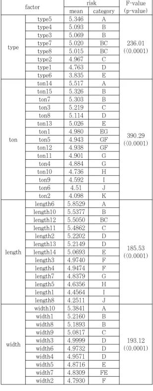 Table 3. Results of ANOVA and MC for variables coding category id contents width 5 25-30m630-35m735-40m 8 40-45m 9 45-50m 10 over 50m career