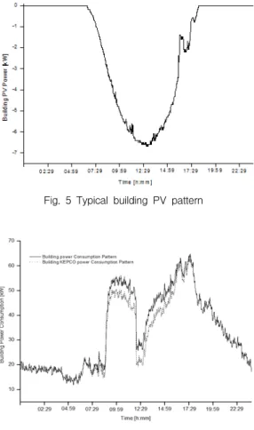 Fig.  5  Typical  building  PV  pattern