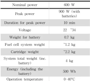 Fig.  2    A  schematic  of  front  view  and  top  view  of  600  W  fuel  cell  system  developed  by  DGIST