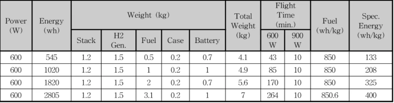 Table  2.  Energy  chart  to  show  each  components  weight,  energy,  weight,  flight  time,  and  specific  energy